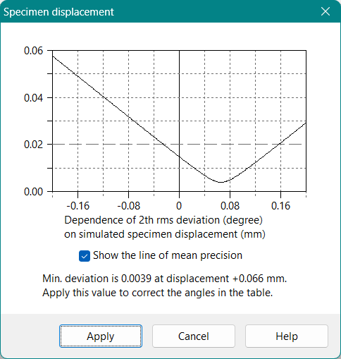 Graph of simulated displacement